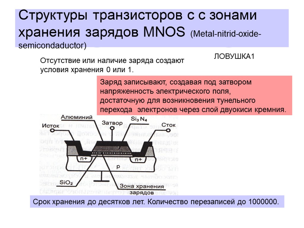 Структуры транзисторов с с зонами хранения зарядов MNOS (Metal-nitrid-oxide-semicondaductor) Отсутствие или наличие заряда создают